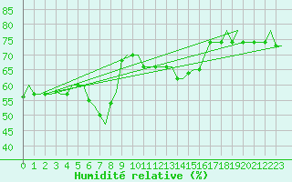 Courbe de l'humidit relative pour Gnes (It)