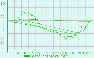 Courbe de l'humidit relative pour Zaragoza / Aeropuerto