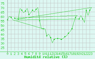 Courbe de l'humidit relative pour Torino / Caselle