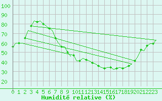 Courbe de l'humidit relative pour Berlin-Schoenefeld