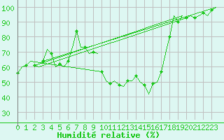 Courbe de l'humidit relative pour Warszawa-Okecie