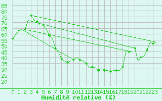 Courbe de l'humidit relative pour Lechfeld