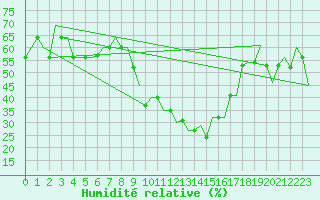 Courbe de l'humidit relative pour Madrid / Cuatro Vientos