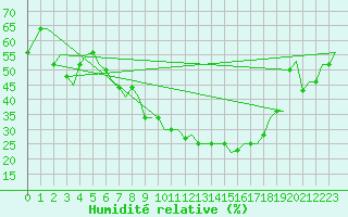 Courbe de l'humidit relative pour Verona / Villafranca