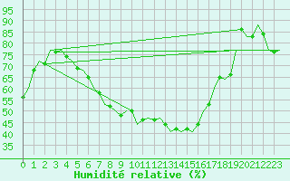 Courbe de l'humidit relative pour Fassberg