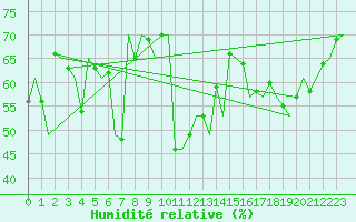 Courbe de l'humidit relative pour Molde / Aro