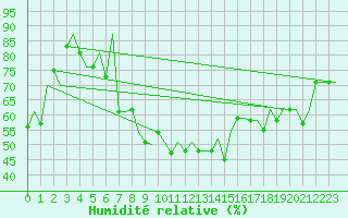 Courbe de l'humidit relative pour Zaragoza / Aeropuerto
