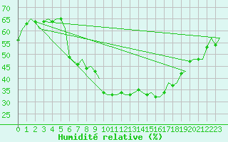 Courbe de l'humidit relative pour Bergamo / Orio Al Serio