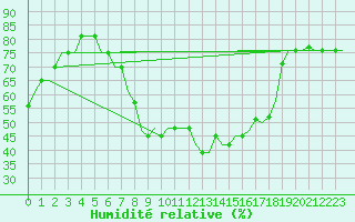 Courbe de l'humidit relative pour Rimini