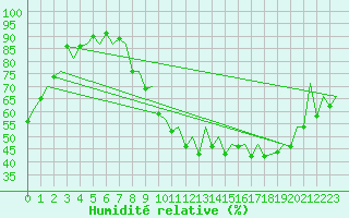 Courbe de l'humidit relative pour Locarno-Magadino