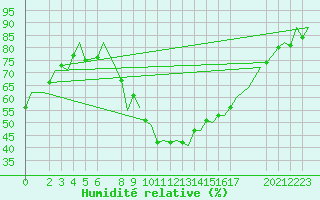 Courbe de l'humidit relative pour Tlemcen Zenata