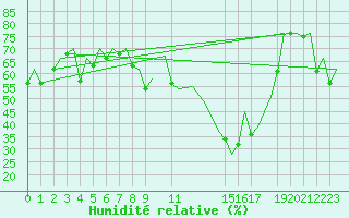 Courbe de l'humidit relative pour Lisboa / Portela