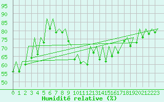 Courbe de l'humidit relative pour San Sebastian (Esp)