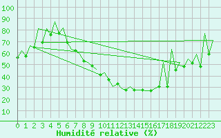 Courbe de l'humidit relative pour Craiova