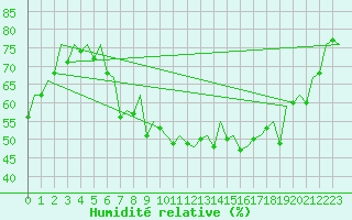 Courbe de l'humidit relative pour Stuttgart-Echterdingen
