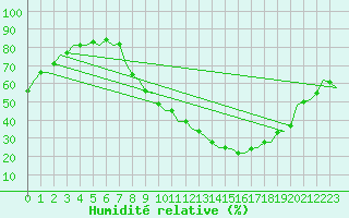 Courbe de l'humidit relative pour Madrid / Barajas (Esp)