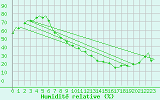 Courbe de l'humidit relative pour Madrid / Barajas (Esp)