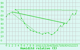 Courbe de l'humidit relative pour Kayseri / Erkilet