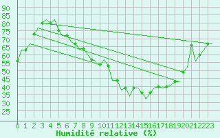 Courbe de l'humidit relative pour Niederstetten