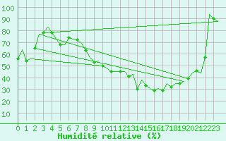 Courbe de l'humidit relative pour Huesca (Esp)