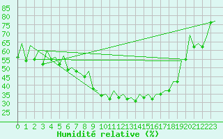 Courbe de l'humidit relative pour Kittila