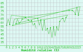Courbe de l'humidit relative pour Huesca (Esp)