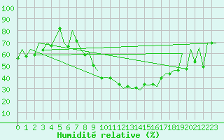 Courbe de l'humidit relative pour Lelystad