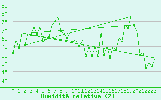 Courbe de l'humidit relative pour Faro / Aeroporto