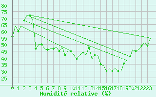 Courbe de l'humidit relative pour Olbia / Costa Smeralda