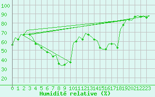 Courbe de l'humidit relative pour Leipzig-Schkeuditz