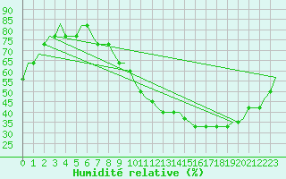 Courbe de l'humidit relative pour Linkoping / Saab