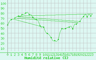 Courbe de l'humidit relative pour Logrono (Esp)