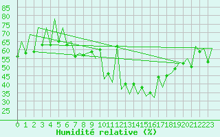 Courbe de l'humidit relative pour Lugano (Sw)