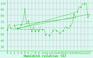 Courbe de l'humidit relative pour Asturias / Aviles