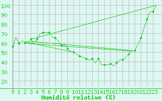 Courbe de l'humidit relative pour Noervenich