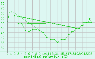 Courbe de l'humidit relative pour Petrozavodsk
