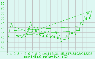 Courbe de l'humidit relative pour San Sebastian (Esp)