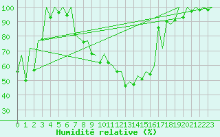 Courbe de l'humidit relative pour Locarno-Magadino