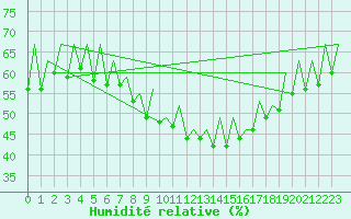 Courbe de l'humidit relative pour Zaragoza / Aeropuerto
