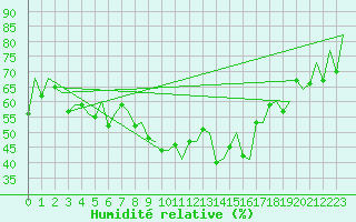 Courbe de l'humidit relative pour Reus (Esp)