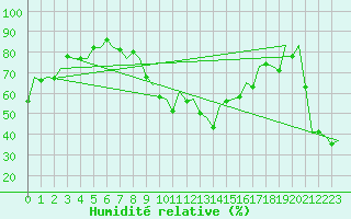 Courbe de l'humidit relative pour San Sebastian (Esp)