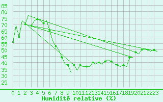 Courbe de l'humidit relative pour Reus (Esp)