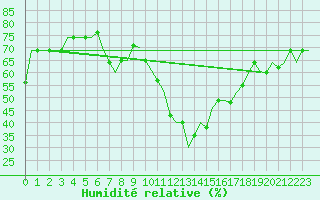Courbe de l'humidit relative pour Thessaloniki Airport