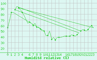 Courbe de l'humidit relative pour Djerba Mellita