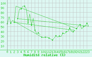 Courbe de l'humidit relative pour Nis