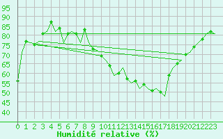 Courbe de l'humidit relative pour Berlin-Tegel