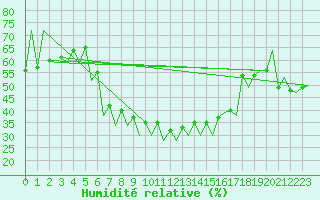 Courbe de l'humidit relative pour Baia Mare