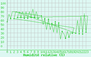 Courbe de l'humidit relative pour Lugano (Sw)
