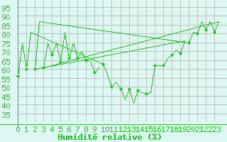 Courbe de l'humidit relative pour Lugano (Sw)