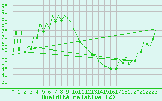 Courbe de l'humidit relative pour Huesca (Esp)